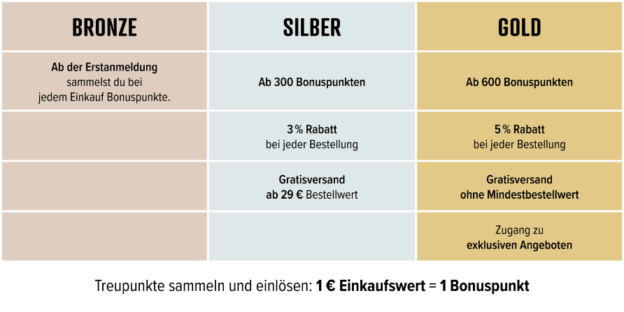 Höllinger Bonusclub Bonuslevel Bronze Silber Gold
